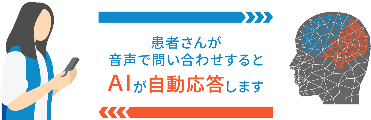 患者さんが音声で問い合わせするとAIが自動応答します