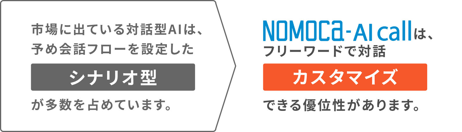 NOMOCa-AI callの特徴と強み