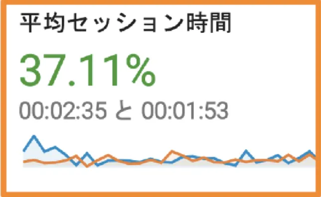 セッション数も増加中!SEO対策にも大きく貢献!