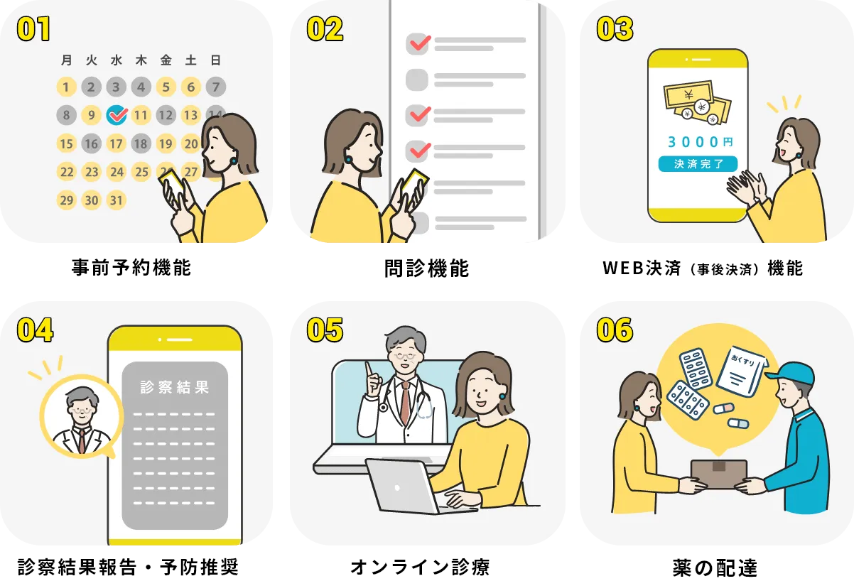01事前予約機能 02問診機能 03WEB決済(事後決済)機能 04診察結果報告・予防推奨 05オンライン診療 6薬の配達